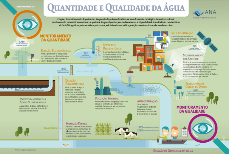 Relatório Conjuntura dos Recursos Hídricos no Brasil, versão 2018