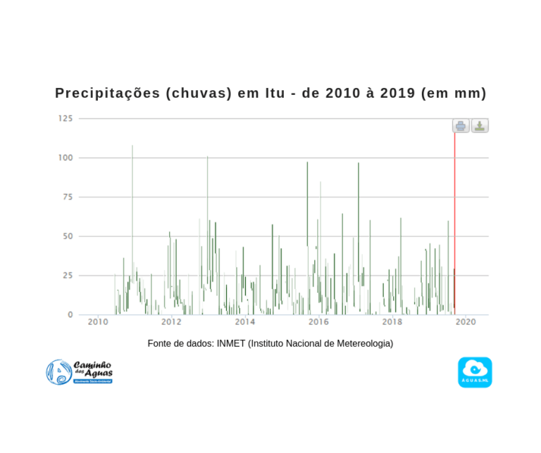 Precipitação de 2010 à 2019 em Itu, São Paulo, BR