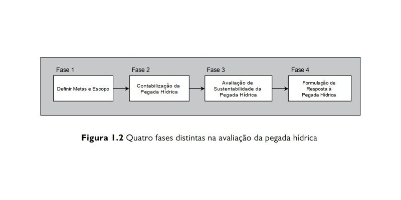 Manual de avaliação da pegada hídrica